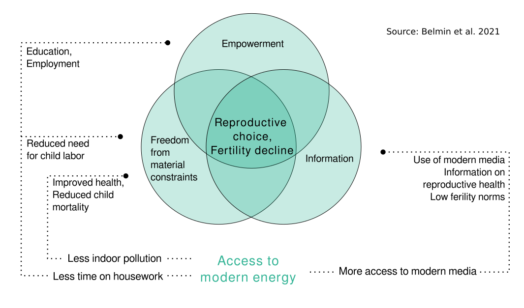 Fertility transition powered by women’s access to electricity and ...